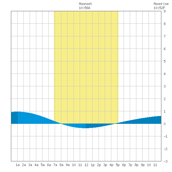Breton Islands tide chart for Monday, January 4, 2021