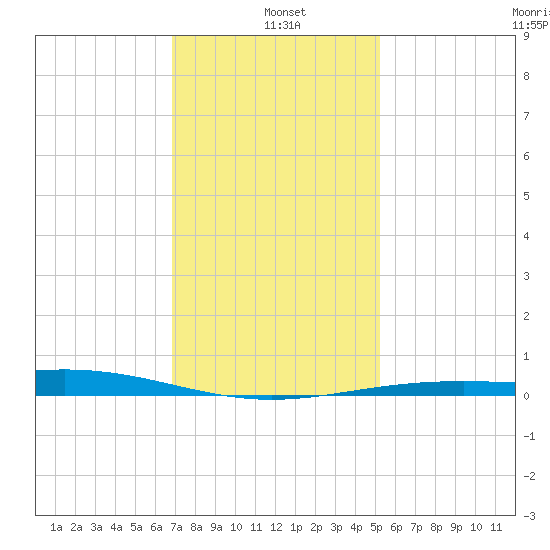 Breton Islands tide chart for Tuesday, January 5, 2021