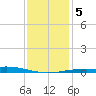 Breton Islands tide chart for Tuesday, January 5, 2021