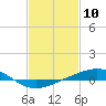 Breton Islands tide chart for Wednesday, February 10, 2021