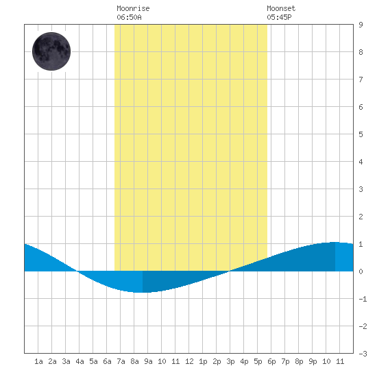 Breton Islands tide chart for Thursday, February 11, 2021