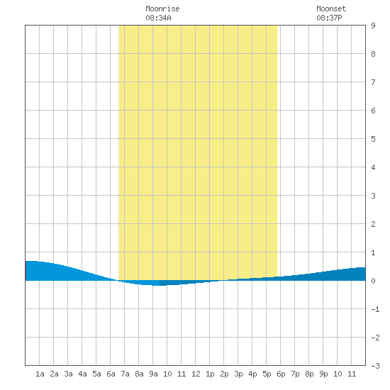 Breton Islands tide chart for Sunday, February 14, 2021