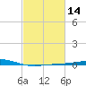 Breton Islands tide chart for Sunday, February 14, 2021