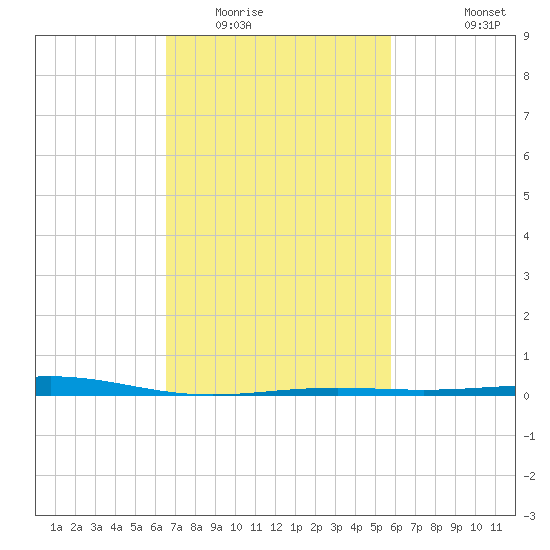 Breton Islands tide chart for Monday, February 15, 2021