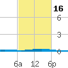 Breton Islands tide chart for Tuesday, February 16, 2021