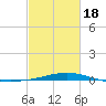 Breton Islands tide chart for Thursday, February 18, 2021