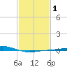 Breton Islands tide chart for Monday, February 1, 2021