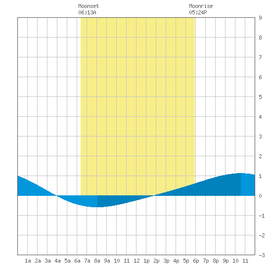 Breton Islands tide chart for Friday, February 26, 2021