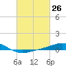 Breton Islands tide chart for Friday, February 26, 2021