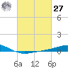 Breton Islands tide chart for Saturday, February 27, 2021