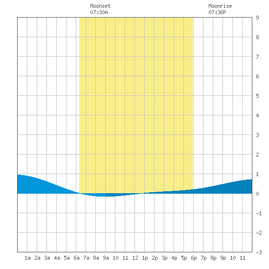 Breton Islands tide chart for Sunday, February 28, 2021