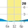 Breton Islands tide chart for Sunday, February 28, 2021