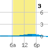 Breton Islands tide chart for Wednesday, February 3, 2021