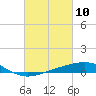 Breton Islands tide chart for Wednesday, March 10, 2021