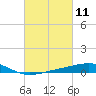 Breton Islands tide chart for Thursday, March 11, 2021