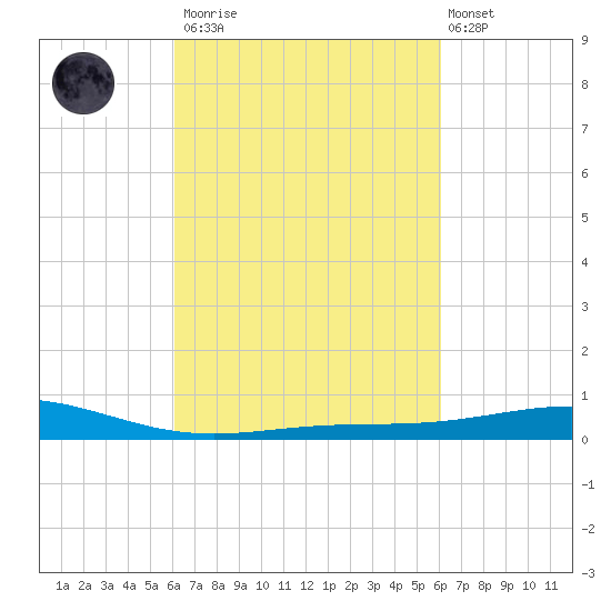 Breton Islands tide chart for Saturday, March 13, 2021