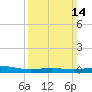 Breton Islands tide chart for Sunday, March 14, 2021