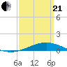Breton Islands tide chart for Sunday, March 21, 2021
