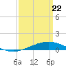 Breton Islands tide chart for Monday, March 22, 2021