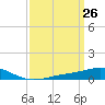 Breton Islands tide chart for Friday, March 26, 2021
