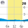 Breton Islands tide chart for Sunday, March 28, 2021