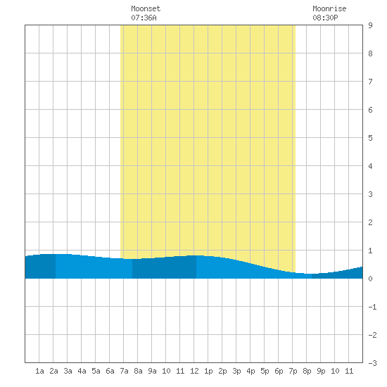Breton Islands tide chart for Monday, March 29, 2021