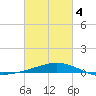 Breton Islands tide chart for Thursday, March 4, 2021