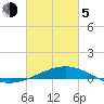 Breton Islands tide chart for Friday, March 5, 2021