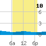 Breton Islands tide chart for Saturday, April 10, 2021