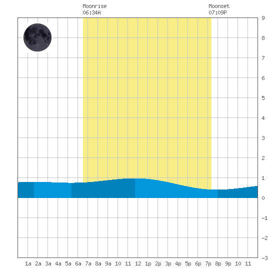Breton Islands tide chart for Sunday, April 11, 2021