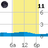 Breton Islands tide chart for Sunday, April 11, 2021