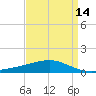 Breton Islands tide chart for Wednesday, April 14, 2021