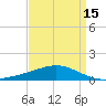 Breton Islands tide chart for Thursday, April 15, 2021