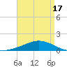 Breton Islands tide chart for Saturday, April 17, 2021