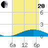 Breton Islands tide chart for Tuesday, April 20, 2021