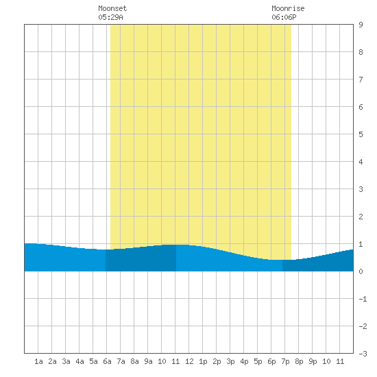 Breton Islands tide chart for Sunday, April 25, 2021