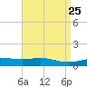 Breton Islands tide chart for Sunday, April 25, 2021
