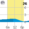 Breton Islands tide chart for Monday, April 26, 2021