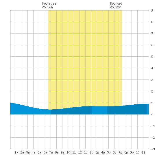 Breton Islands tide chart for Friday, April 9, 2021