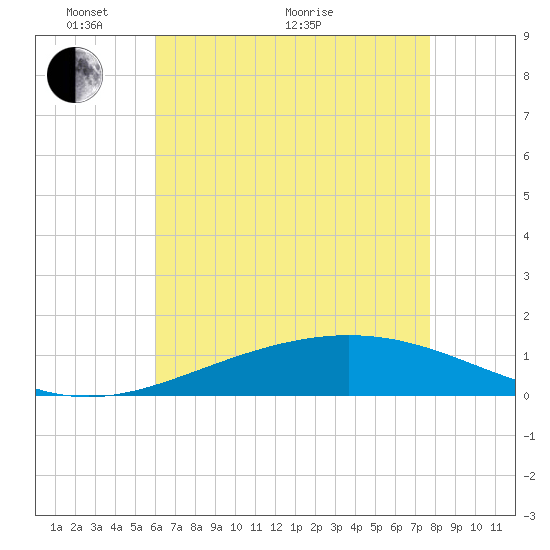Breton Islands tide chart for Wednesday, May 19, 2021