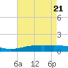 Breton Islands tide chart for Friday, May 21, 2021