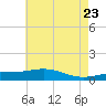 Breton Islands tide chart for Sunday, May 23, 2021
