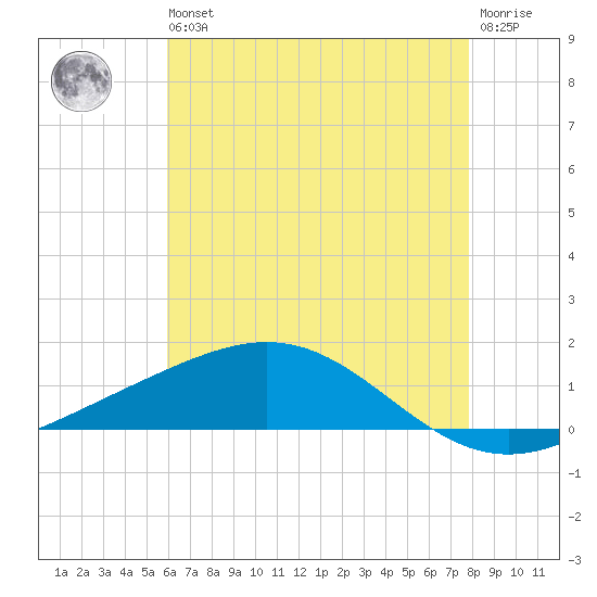 Breton Islands tide chart for Wednesday, May 26, 2021
