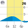 Breton Islands tide chart for Wednesday, May 26, 2021