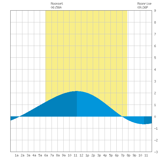 Breton Islands tide chart for Thursday, May 27, 2021