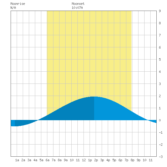 Breton Islands tide chart for Sunday, May 30, 2021