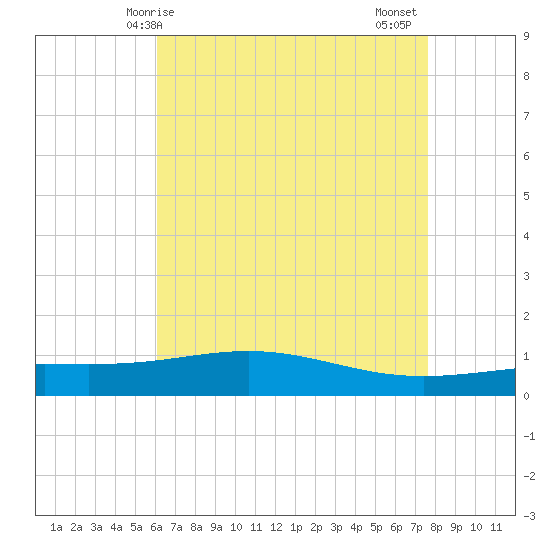 Breton Islands tide chart for Saturday, May 8, 2021