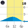 Breton Islands tide chart for Thursday, June 10, 2021