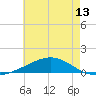 Breton Islands tide chart for Sunday, June 13, 2021