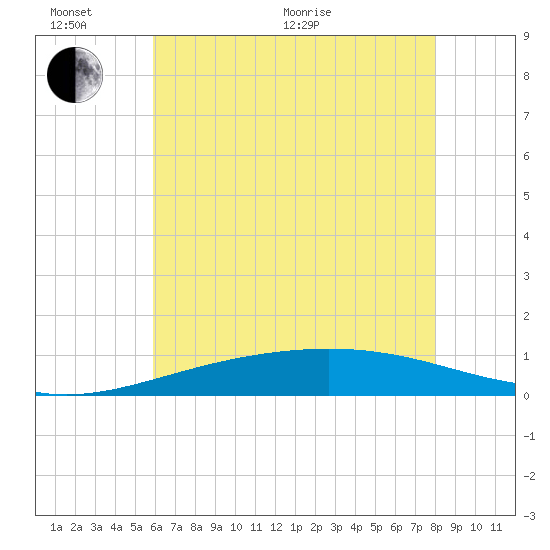Breton Islands tide chart for Thursday, June 17, 2021